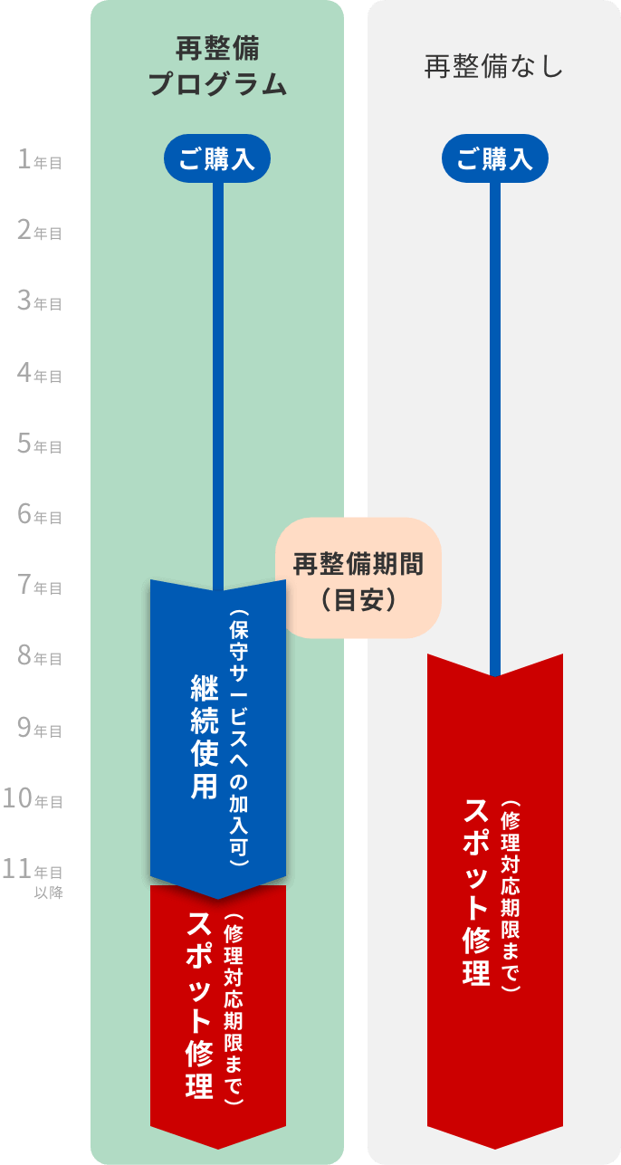 再整備期間